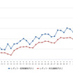 レギュラーガソリン実売価格（「e燃費」調べ）