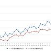 ハイオクガソリン実売価格（「e燃費」調べ）