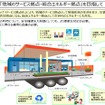 「地域のサービス拠点・総合エネルギー拠点」を目指す（全国石油商業組合連合会提出資料）