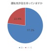 運転免許証を持っていますか