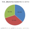 将来、運転免許証の返納を考えていますか