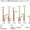 何歳くらいで運転免許証を返納しようと思っていますか