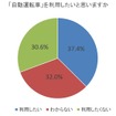 「自動運転車」を利用したいと思いますか