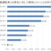 「自動運転車」の普及に対して期待したいことは何ですか