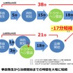 D-Call Netの導入で見込まれる効果