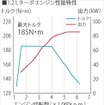 1.2Lターボエンジン性能特性