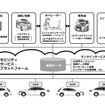 MSPFを使ったコネクテッドカー向けサービス