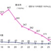 不当要求行為の推移