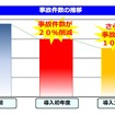 損保ジャパン日本興亜のスマイリングロード導入で事故削減の効果
