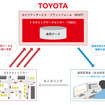 実証実験の概要図