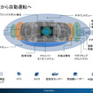 自動運転は、さまざまなADASが統合されることで実現する