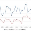 レギュラーガソリン実売価格（「e燃費」調べ）