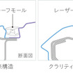 ホンダ クラリティPHEV ルーフレーザーブレーズ構造図