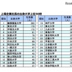 上場企業社長の出身大学 上位30校