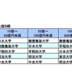 年商規模別社長の出身大学 上位5校