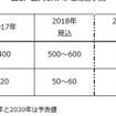 国内CNF市場規模の予測