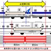 『みずほ』『さくら』など8両編成の列車と『のぞみ』など16両編成の列車ではドア位置が異なるため、両方に対応するためには開口部を広く取る必要があった。約5mの長さは国内最長だという。