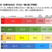 父親が平日（仕事のある日）子どもと一緒に過ごす時間