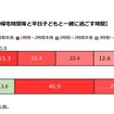 日本の父親の帰宅時間帯と平日子どもと一緒に過ごす時間