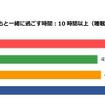 父親が休日子どもと一緒に過ごす時間：10 時間以上（睡眠時間を除く）の割合