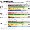 祖父母の家事・育児への協力頻度