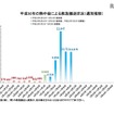 2018年の熱中症による救急搬送状況（週別推移）