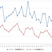 レギュラーガソリン実売価格（「e燃費」調べ）