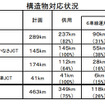 構造物対応状況