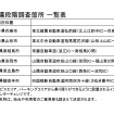 スマートインターチェンジ新規準備段階調査採択一覧表