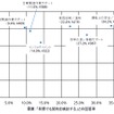 コネクテッドビークル関連サービスに対する個人ユーザーの需要と価値認識