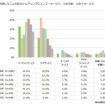 シェアリングエコノミーサービスに関する調査結果