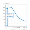 ホンダCR-V新型 走行用モーターのトルク特性