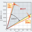 ホンダCR-V新型 CVT ワイドレシオレンジイメージ