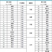 地方版図柄入りナンバー交付手数料一覧（登録自動車・中板）