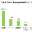 旅先で外食するとき、主な食事場所はどこですか