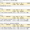 東名集中工事に伴う渋滞予測