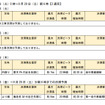 東名集中工事に伴う渋滞予測