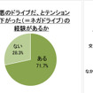 7割以上が“ネガドライブ”経験者