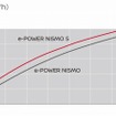 発進加速（0-100km/h）