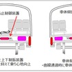 動揺防止制御装置・上下制振装置（左）と車体傾斜制御装置（右）の概要。