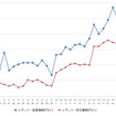 レギュラーガソリン実売価格（「e燃費」調べ）