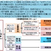 スタートアップや異業種等との協業の促進