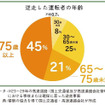 逆走した運転者の年齢