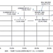 コネクテッドビークル（つながる車）関連サービスについての調査結果