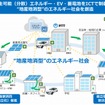 NTT西日本が考える地産地消型エネルギー社会の将来像