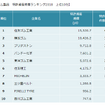 ゴム製品　特許資産規模ランキング2018　上位10社（パテント・リザルト）