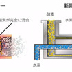 水素と酸素が混ざらないようにする機構