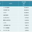 自動車メーカー　特許資産規模ランキング2018　上位10社