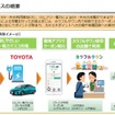 CO2フリー電力を活用した電動車向け充電サービスの概要