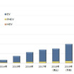 xEVタイプ別の車載用LiB世界市場規模推移と予測